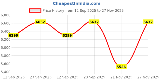 myntra.com Tommy Hilfiger Men Whiskers and Chevrons Slim Fit Mid-Rise Heavy Fade Cotton Jeans tommy hilfiger Price History Graph from 12 Sep 2025 to 27 Nov 2025