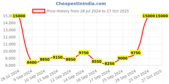 myntra.com Tommy Hilfiger Men White Analogue Watch TH1791723W tommy hilfiger Price History Graph from 28 Jul 2024 to 26 Oct 2025