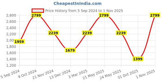 myntra.com Tommy Hilfiger Men White Floral Printed Cut Work Leather Two Fold Wallet tommy hilfiger Price History Graph from 5 Sep 2024 to 31 Oct 2025