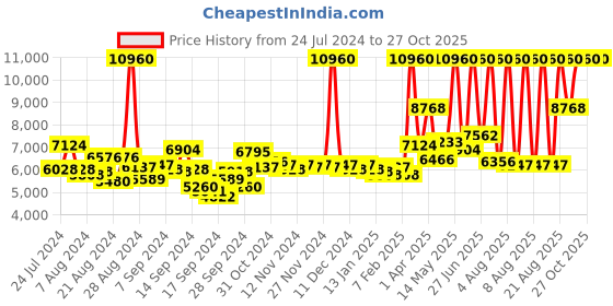 myntra.com Tommy Hilfiger Men White Theo Analogue Watch TH1710430W tommy hilfiger Price History Graph from 24 Jul 2024 to 27 Oct 2025