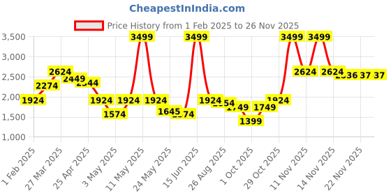 myntra.com Tommy Hilfiger Men Wildey Leather Belt tommy hilfiger Price History Graph from 1 Feb 2025 to 25 Nov 2025