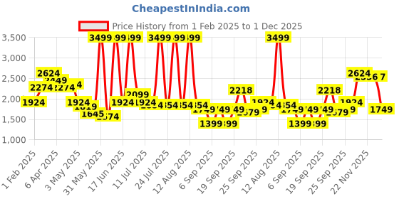 myntra.com Tommy Hilfiger Men Wildey Leather Belt tommy hilfiger Price History Graph from 1 Feb 2025 to 1 Dec 2025