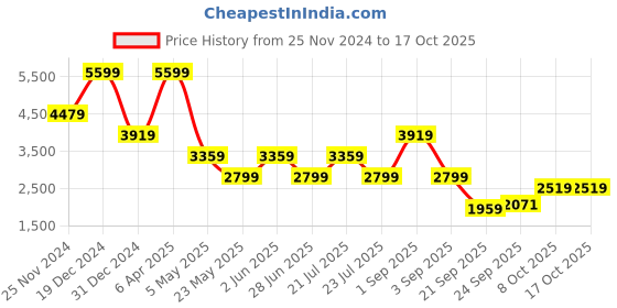 myntra.com Tommy Hilfiger Men Windowpane Checks Opaque Checked Casual Shirt tommy hilfiger Price History Graph from 25 Nov 2024 to 15 Oct 2025