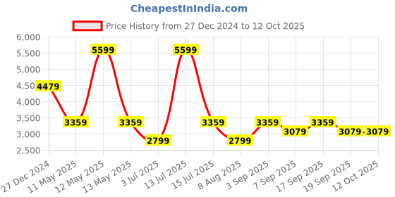 myntra.com Tommy Hilfiger Men Windowpane Checks Opaque Checked Casual Shirt tommy hilfiger Price History Graph from 27 Dec 2024 to 12 Oct 2025