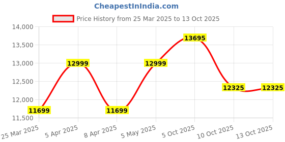 myntra.com Tommy Hilfiger Men winters Camouflage Bomber Jacket tommy hilfiger Price History Graph from 25 Mar 2025 to 12 Oct 2025