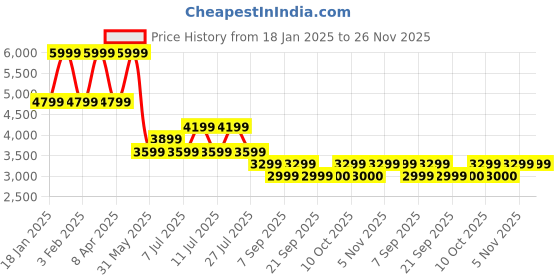 myntra.com Tommy Hilfiger Men Woollen Pullover tommy hilfiger Price History Graph from 18 Jan 2025 to 25 Nov 2025