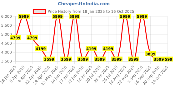 myntra.com Tommy Hilfiger Men Woollen Pullover tommy hilfiger Price History Graph from 18 Jan 2025 to 16 Oct 2025