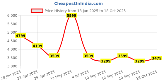 myntra.com Tommy Hilfiger Men Woollen Pullover tommy hilfiger Price History Graph from 18 Jan 2025 to 18 Oct 2025