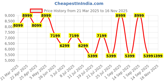 myntra.com Tommy Hilfiger Men Woven Design Leather Driving Shoes tommy hilfiger Price History Graph from 21 Mar 2025 to 15 Nov 2025