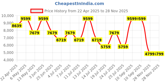 myntra.com Tommy Hilfiger Men Woven Design Round Toe Leather Espadrilles Casual Shoes tommy hilfiger Price History Graph from 22 Apr 2025 to 28 Nov 2025