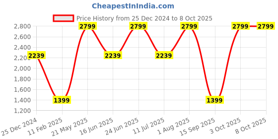 myntra.com Tommy Hilfiger Men Woven Design Tang Closure Casual Belt tommy hilfiger Price History Graph from 25 Dec 2024 to 8 Oct 2025