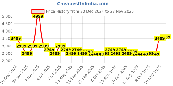 myntra.com Tommy Hilfiger Men Woven Seersucker Shorts tommy hilfiger Price History Graph from 20 Dec 2024 to 27 Nov 2025