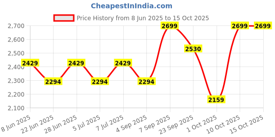 myntra.com tommy hilfiger Men's Multi Coloured Solid Cotton Trunk tommy hilfiger Price History Graph from 8 Jun 2025 to 14 Oct 2025