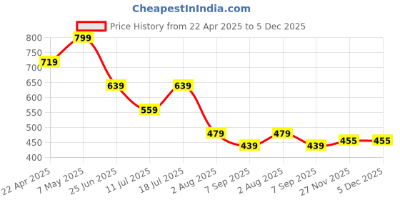 myntra.com Tommy Hilfiger Mens Printed Shoe Liner Socks tommy hilfiger Price History Graph from 22 Apr 2025 to 5 Dec 2025