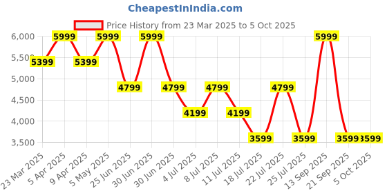 myntra.com Tommy Hilfiger MenSelf-Design Mid RiseTrousers tommy hilfiger Price History Graph from 23 Mar 2025 to 4 Oct 2025