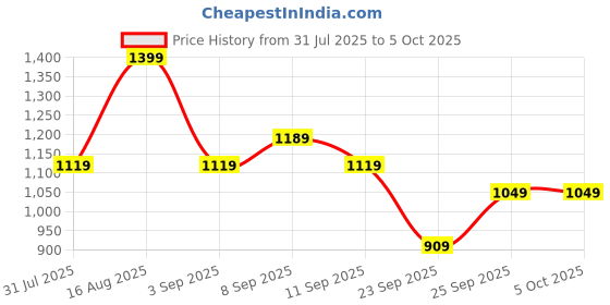 myntra.com Tommy Hilfiger Mid-Rise Basic Briefs - S25HMUW067 tommy hilfiger Price History Graph from 31 Jul 2025 to 4 Oct 2025