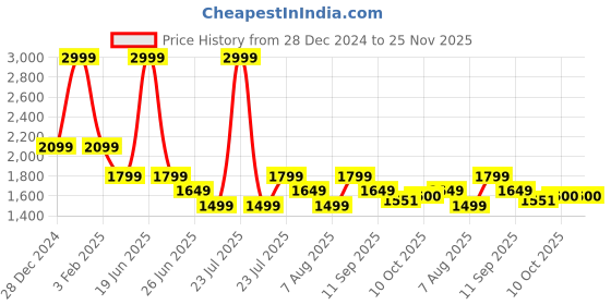 myntra.com Tommy Hilfiger Mid-Rise Cotton Joggers tommy hilfiger Price History Graph from 28 Dec 2024 to 24 Nov 2025