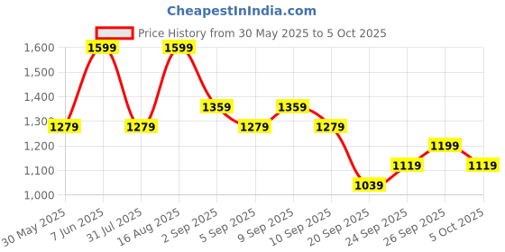 myntra.com Tommy Hilfiger Mid-Rise Outer Elasticated Short Trunk - S25HMUW027 tommy hilfiger Price History Graph from 30 May 2025 to 5 Oct 2025