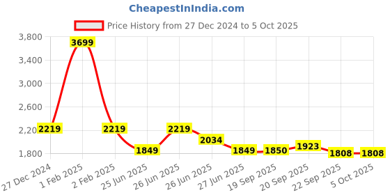 myntra.com Tommy Hilfiger Mid Rise Track Pants tommy hilfiger Price History Graph from 27 Dec 2024 to 4 Oct 2025