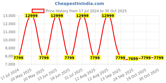 myntra.com Tommy Hilfiger Millennia Hard Sided Cabin Trolley Bags tommy hilfiger Price History Graph from 17 Jul 2024 to 30 Oct 2025