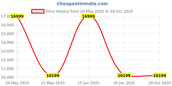myntra.com Tommy Hilfiger Millennia Hard-Sided Large Trolley Bag- 77.5Cm tommy hilfiger Price History Graph from 20 May 2025 to 27 Oct 2025