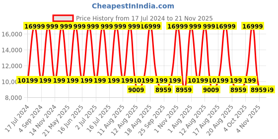 myntra.com Tommy Hilfiger Millennia Textured Hard-sided Small Trolley Suitcase- 77.5Cm tommy hilfiger Price History Graph from 17 Jul 2024 to 20 Nov 2025