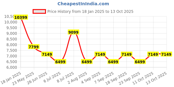 myntra.com Tommy Hilfiger Mock Collar Bomber Jacket tommy hilfiger Price History Graph from 18 Jan 2025 to 11 Oct 2025