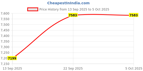 myntra.com Tommy Hilfiger Mock Collar Parka Jacket tommy hilfiger Price History Graph from 13 Sep 2025 to 4 Oct 2025
