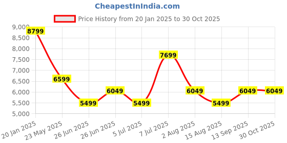 myntra.com Tommy Hilfiger Mock Collar Puffer Jacket tommy hilfiger Price History Graph from 20 Jan 2025 to 29 Oct 2025