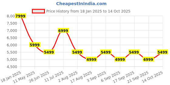 myntra.com Tommy Hilfiger Mock Collar Puffer jacket tommy hilfiger Price History Graph from 18 Jan 2025 to 14 Oct 2025