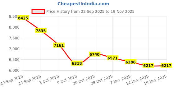 myntra.com Tommy Hilfiger Mock Collar Puffer Jacket tommy hilfiger Price History Graph from 22 Sep 2025 to 19 Nov 2025