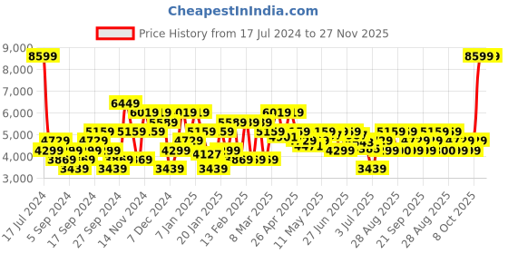 myntra.com Tommy Hilfiger Mock Collar Pure Cotton Sweatshirt tommy hilfiger Price History Graph from 17 Jul 2024 to 27 Nov 2025
