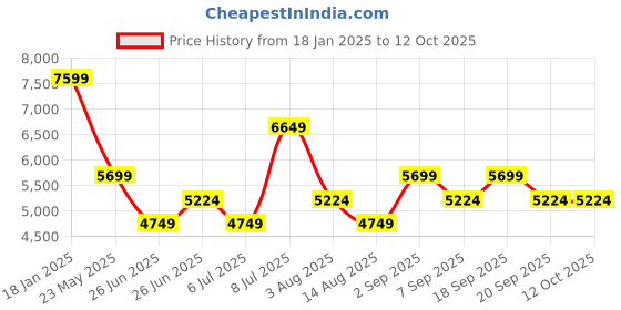 myntra.com Tommy Hilfiger Mock Collar Sleeveless Puffer Jacket tommy hilfiger Price History Graph from 18 Jan 2025 to 12 Oct 2025