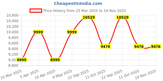 myntra.com Tommy Hilfiger Mock Collar Windcheater Sporty Jacket tommy hilfiger Price History Graph from 25 Mar 2025 to 18 Nov 2025