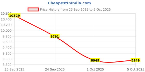 myntra.com Tommy Hilfiger Mock Neck Padded Jacket tommy hilfiger Price History Graph from 23 Sep 2025 to 4 Oct 2025