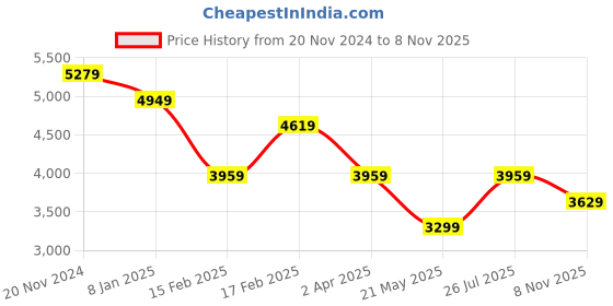 myntra.com Tommy Hilfiger Mock Neck T-shirt Midi Dress tommy hilfiger Price History Graph from 20 Nov 2024 to 8 Nov 2025
