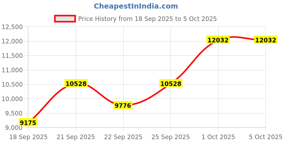 myntra.com Tommy Hilfiger Monica Le Quartz Round Dial Women's Watch - TH1782714W tommy hilfiger Price History Graph from 18 Sep 2025 to 4 Oct 2025