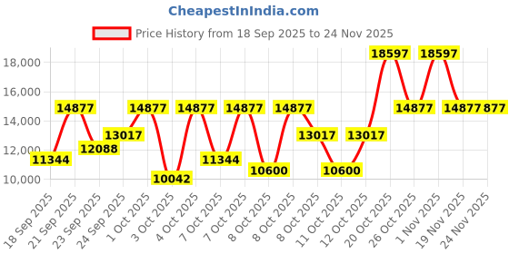 myntra.com Tommy Hilfiger Monica Le Quartz Round Dial Women's Watch - TH1782716W tommy hilfiger Price History Graph from 18 Sep 2025 to 24 Nov 2025