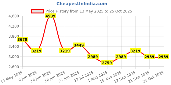 myntra.com Tommy Hilfiger Monochrome Striped Polo Collar T-Shirt Dress tommy hilfiger Price History Graph from 13 May 2025 to 24 Oct 2025