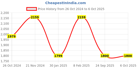 myntra.com Tommy Hilfiger Multicolor Printed Duffle Bag tommy hilfiger Price History Graph from 26 Oct 2024 to 5 Oct 2025