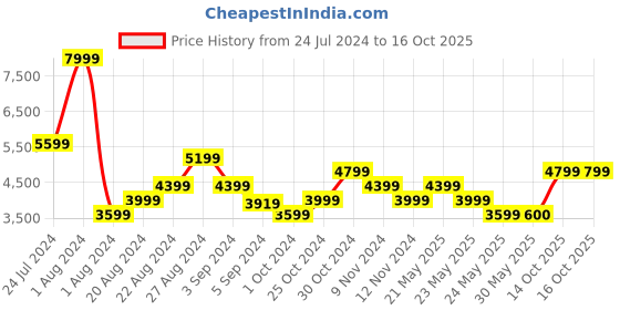 myntra.com Tommy Hilfiger Navy Blue Soft-Sided Trolley Suitcase- 50 Litres tommy hilfiger Price History Graph from 24 Jul 2024 to 14 Oct 2025