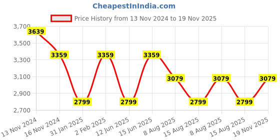 myntra.com Tommy Hilfiger New Spread Collar Long Sleeves Cotton Casual Shirt tommy hilfiger Price History Graph from 13 Nov 2024 to 19 Nov 2025