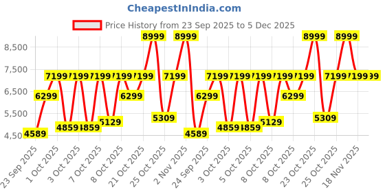 myntra.com Tommy Hilfiger Norris Men Silicon Straps Analogue Watch TH1710617W tommy hilfiger Price History Graph from 23 Sep 2025 to 5 Dec 2025