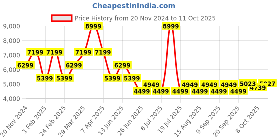 myntra.com Tommy Hilfiger Notch Lapel  Single Breasted Blazer tommy hilfiger Price History Graph from 20 Nov 2024 to 11 Oct 2025