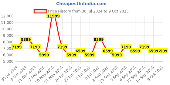 myntra.com Tommy Hilfiger Notched Lapel Collar Single Breasted Blazer tommy hilfiger Price History Graph from 30 Jul 2024 to 9 Oct 2025