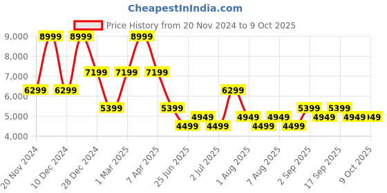 myntra.com Tommy Hilfiger  Notched Lapel Collar Single Breasted Blazer tommy hilfiger Price History Graph from 20 Nov 2024 to 9 Oct 2025