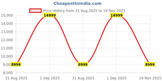 myntra.com Tommy Hilfiger Notched Lapel Collar Single-Breasted Blazer tommy hilfiger Price History Graph from 31 Aug 2025 to 19 Nov 2025
