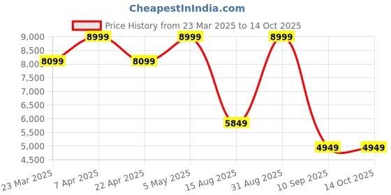 myntra.com Tommy Hilfiger Notched Lapel Collar Single-Breasted Blazer tommy hilfiger Price History Graph from 23 Mar 2025 to 13 Oct 2025