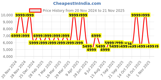 myntra.com Tommy Hilfiger Notched Lapel Collar Single Breasted Blazers tommy hilfiger Price History Graph from 20 Nov 2024 to 19 Nov 2025