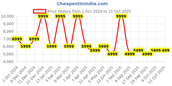 myntra.com Tommy Hilfiger Notched Lapel Collar Single Breasted Formal Blazer tommy hilfiger Price History Graph from 1 Oct 2024 to 11 Oct 2025